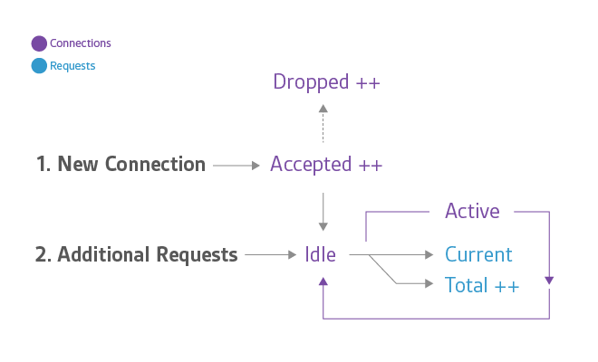 connection, request states