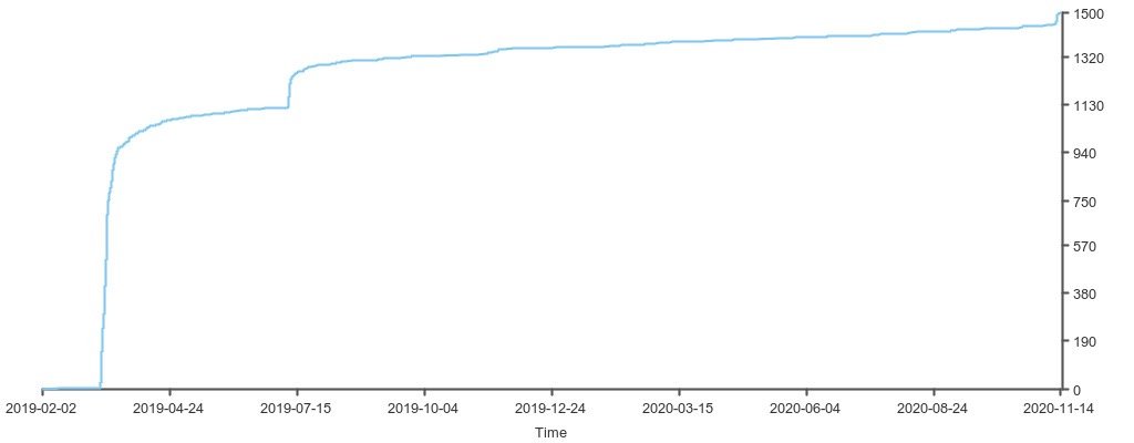 Stargazers over time