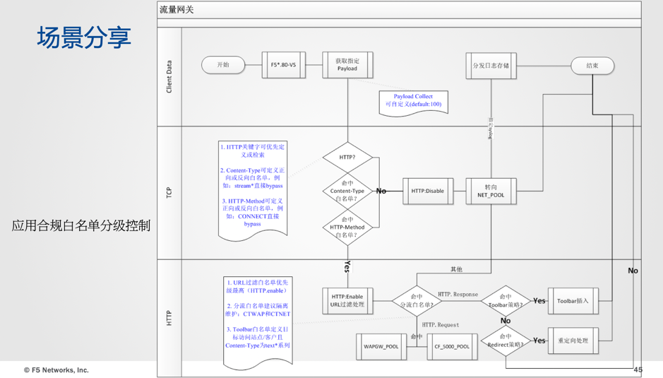 01软件架构_流量网关控制.png